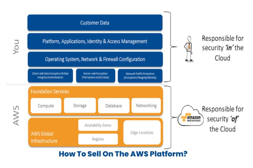 AWS Platform