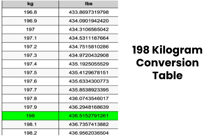 198 Kilogram Conversion Table