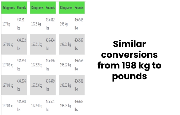 Similar conversions from 198 kg to pounds