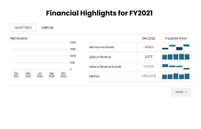 Financial Highlights for FY2021