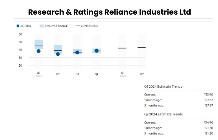 Research & Ratings Reliance Industries Ltd